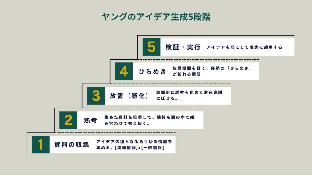 ヤングのアイデア生成の5段階プロセス