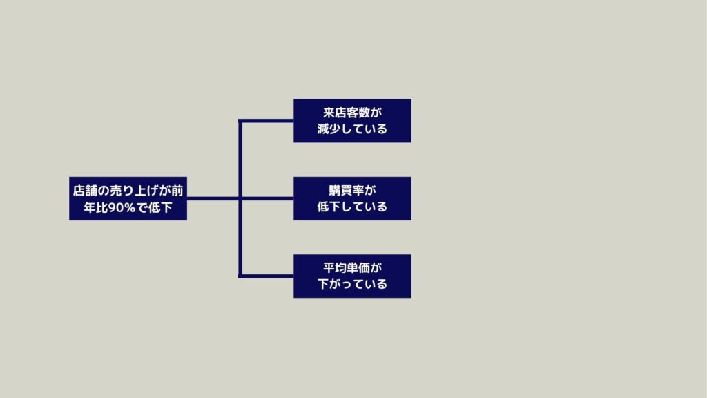 ロジックツリー:MECEを意識して階層構造に分解する