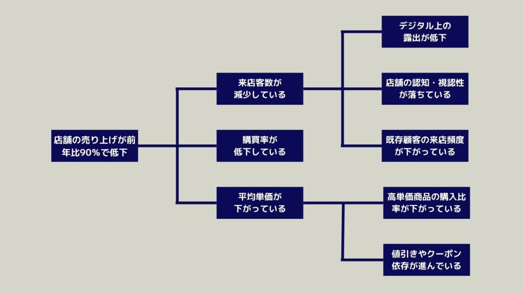ロジックツリー:MECEを意識して階層構造に分解する2