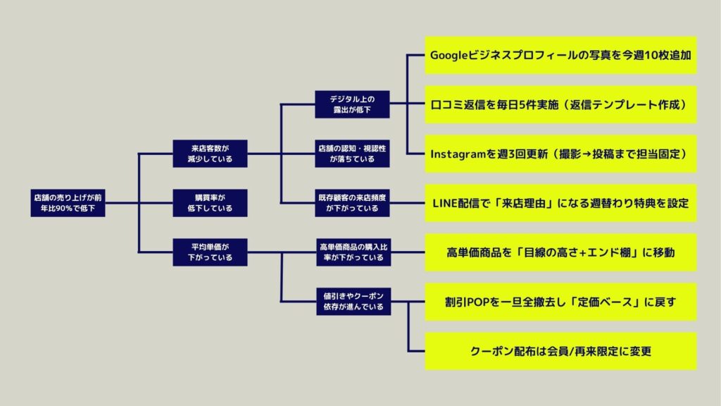 ロジックツリー:過度な分解を避け、実行可能な要素に落とし込む
