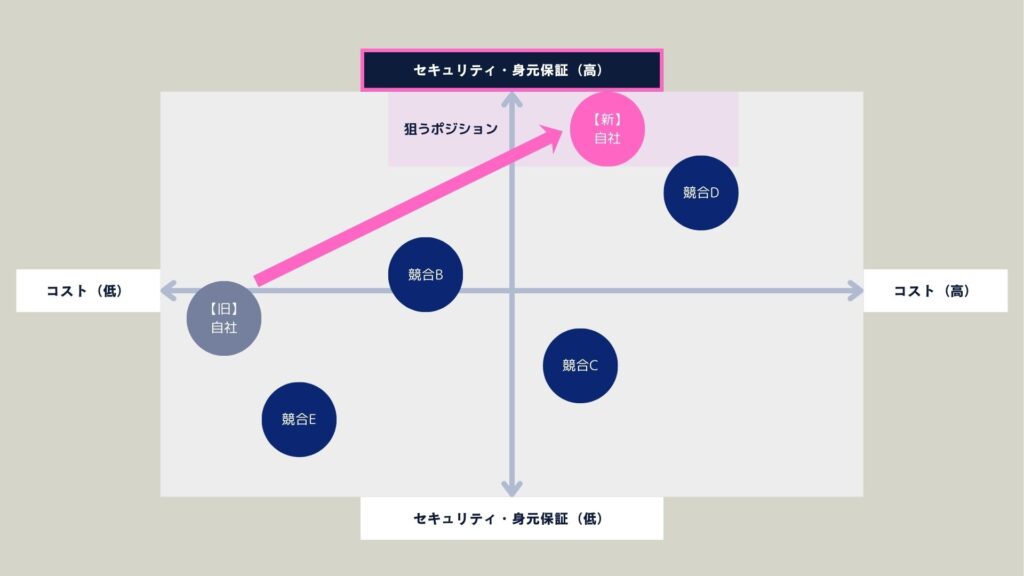 【応用】KBFの発見が「ポジショニング戦略」を確立させる