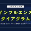インフルエンスダイアグラムとは？意思決定をシンプルに整理する実践フレーム