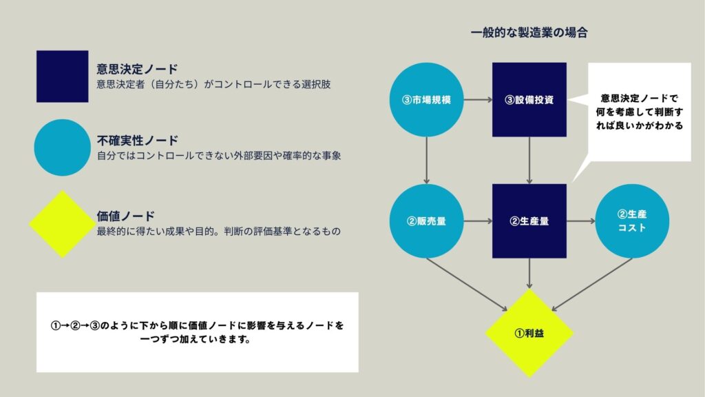 インフルエンス・ダイアグラムを構成する要素