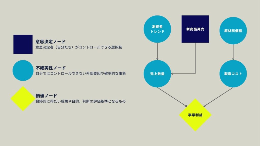 身近な例で理解するインフルエン・スダイアグラム