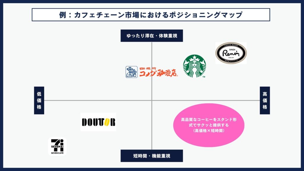 具体例：カフェチェーン市場におけるポジショニングマップ