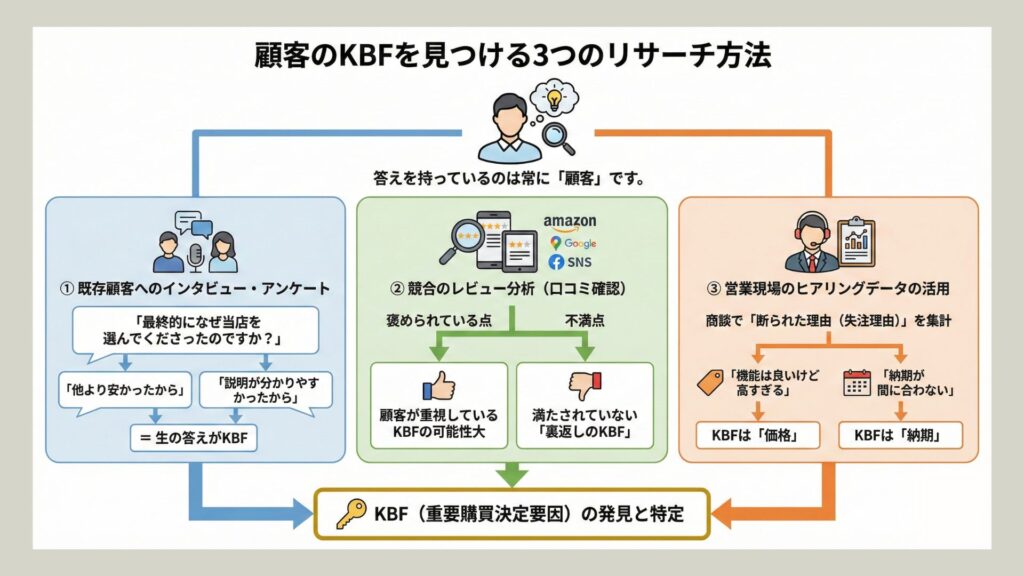 顧客のKBFを見つけるリサーチ方法(アンケート・インタビュー・レビュー分析)