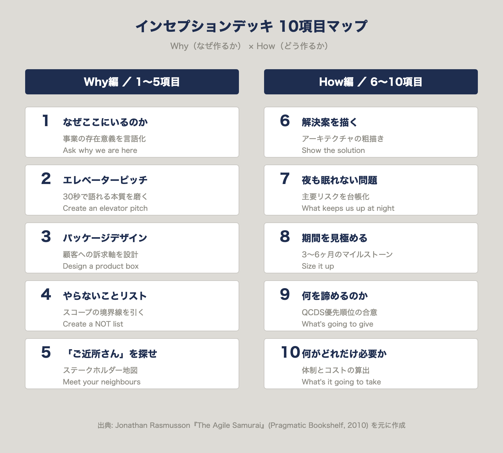 インセプションデッキ10項目マップ：Why編とHow編の構造