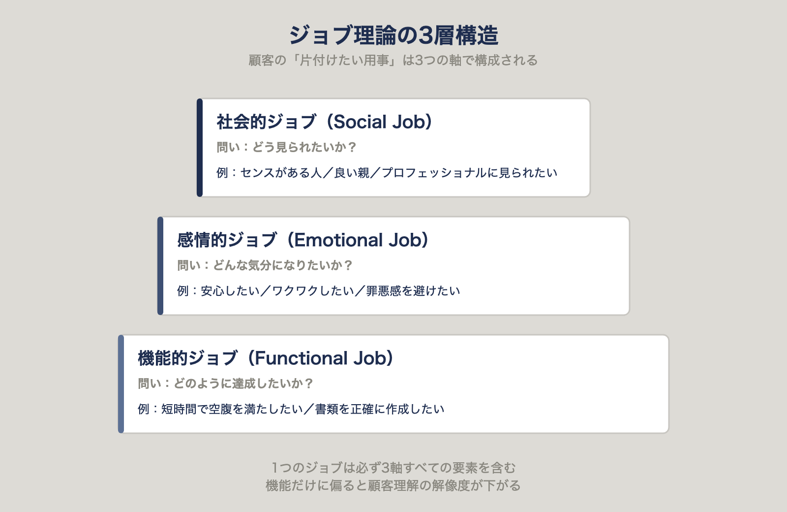 ジョブ理論の3層構造：機能的・感情的・社会的ジョブ