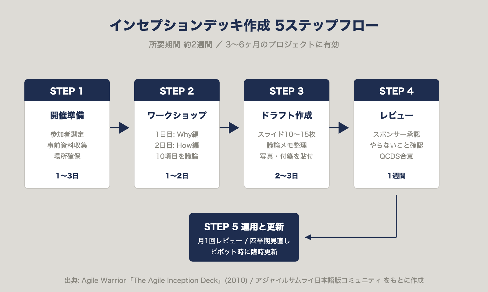 インセプションデッキ作成5ステップフロー：開催準備からワークショップ・ドラフト作成・レビュー・運用まで