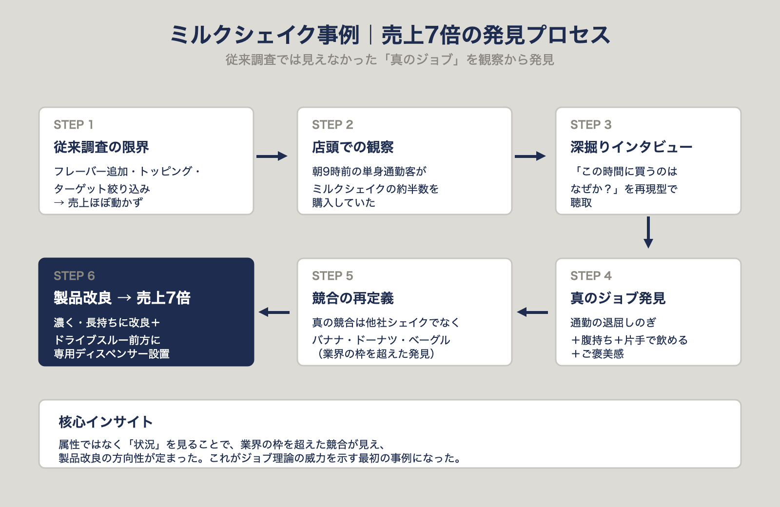 ミルクシェイク事例：売上7倍の発見プロセス