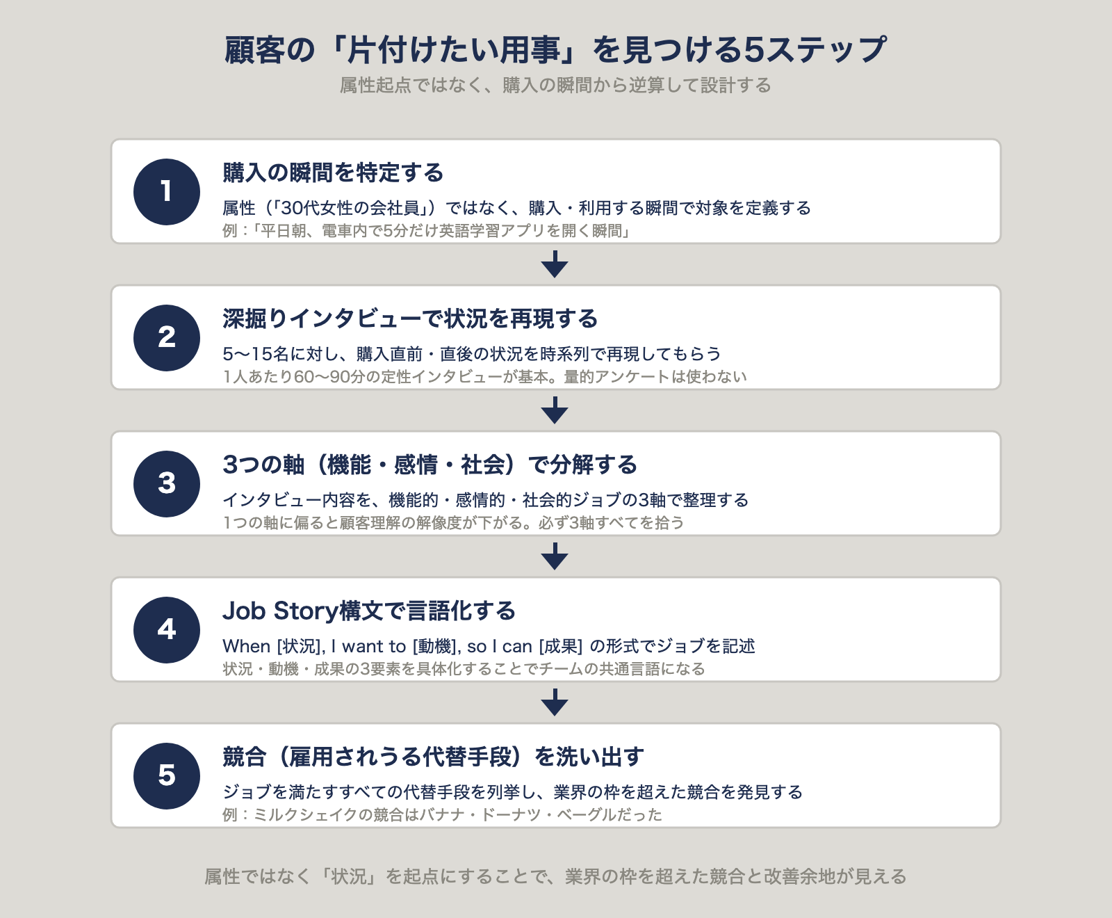 顧客の片付けたい用事を見つける5ステップ：購入瞬間の特定からJob Story化まで