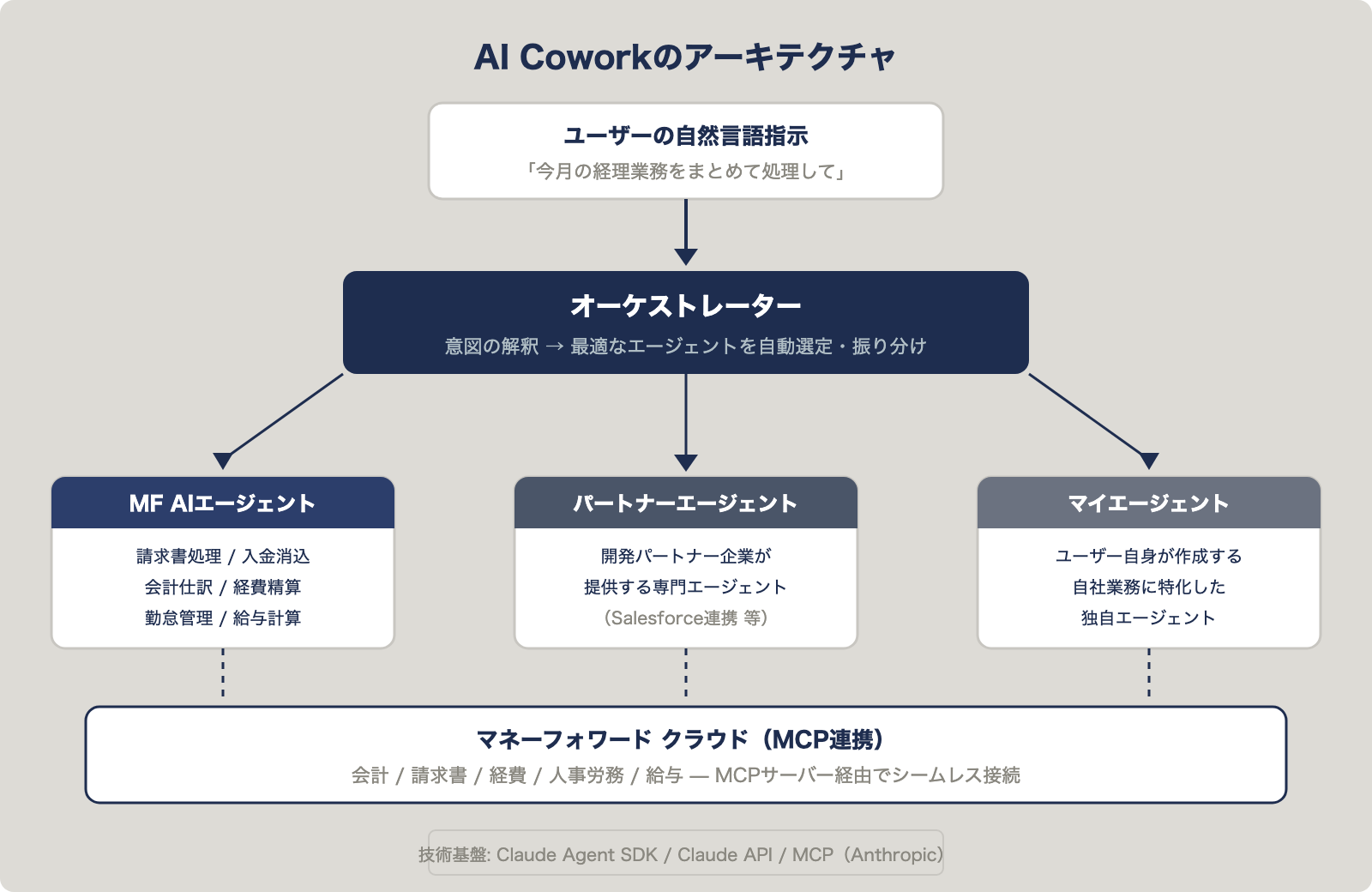 AI Coworkのアーキテクチャ図：オーケストレーターが3種類のエージェントを統括する構造