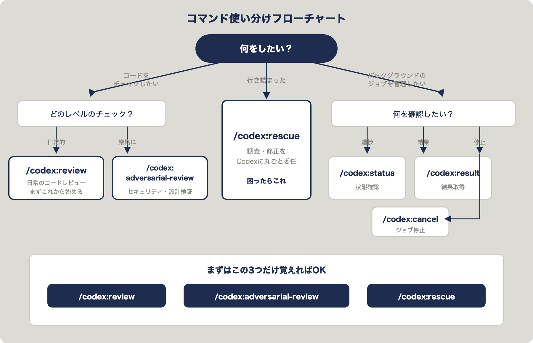 コマンド使い分けフローチャート