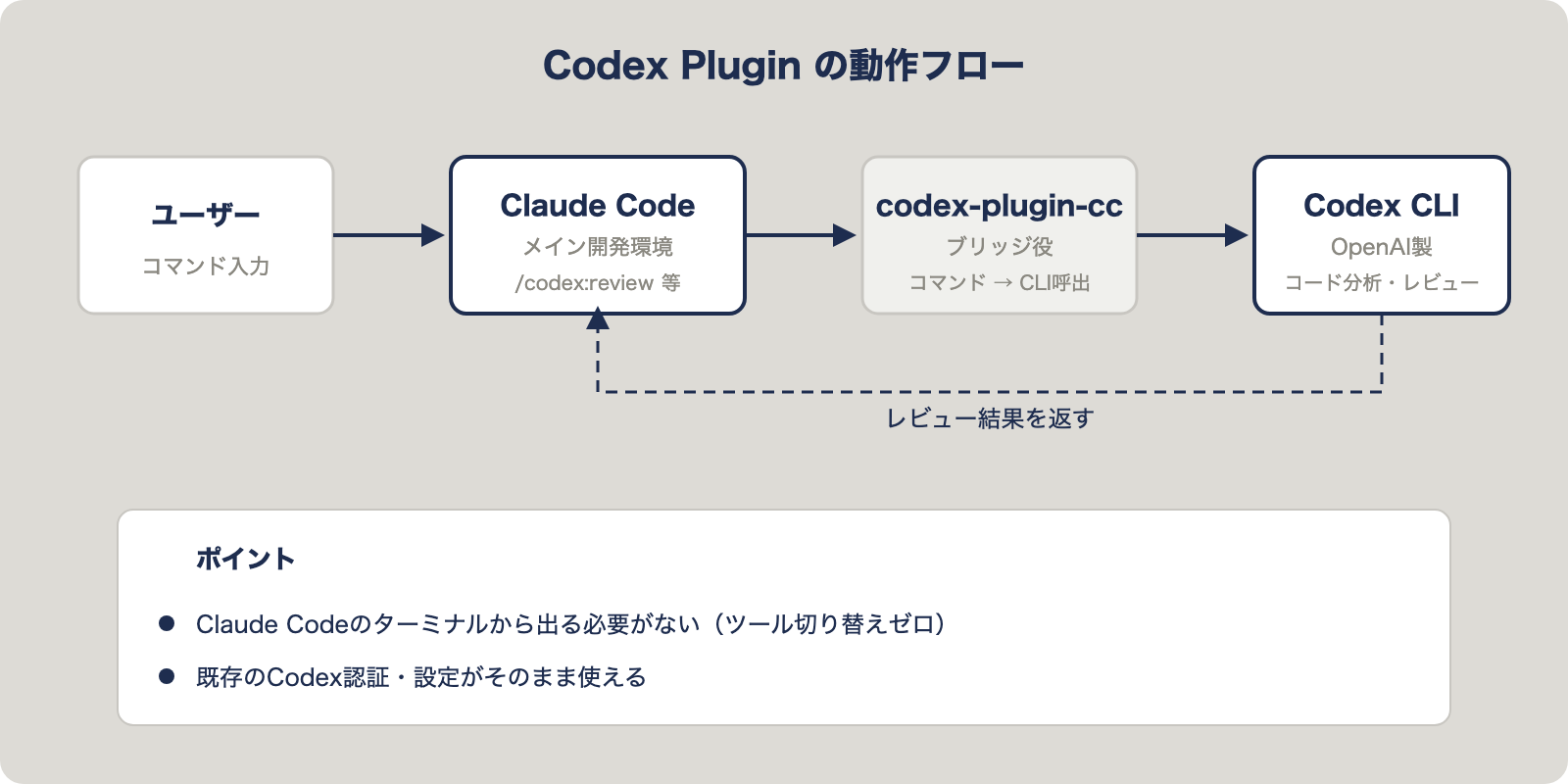 Codex Pluginの動作フロー図