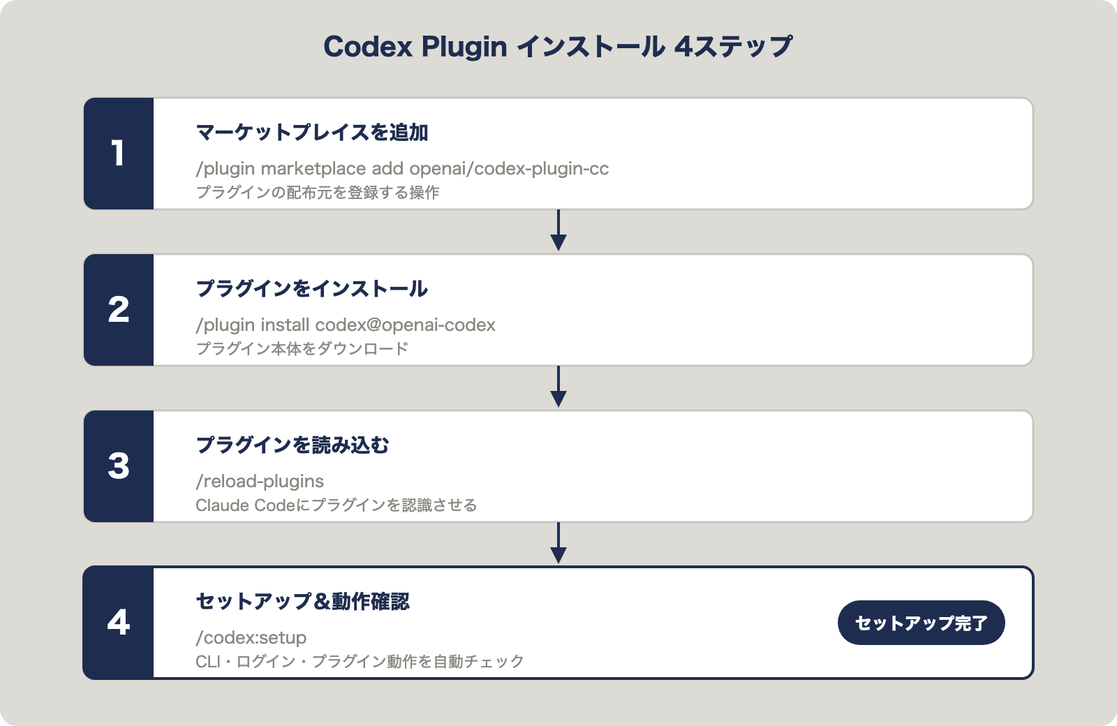 Codex Pluginインストール4ステップ
