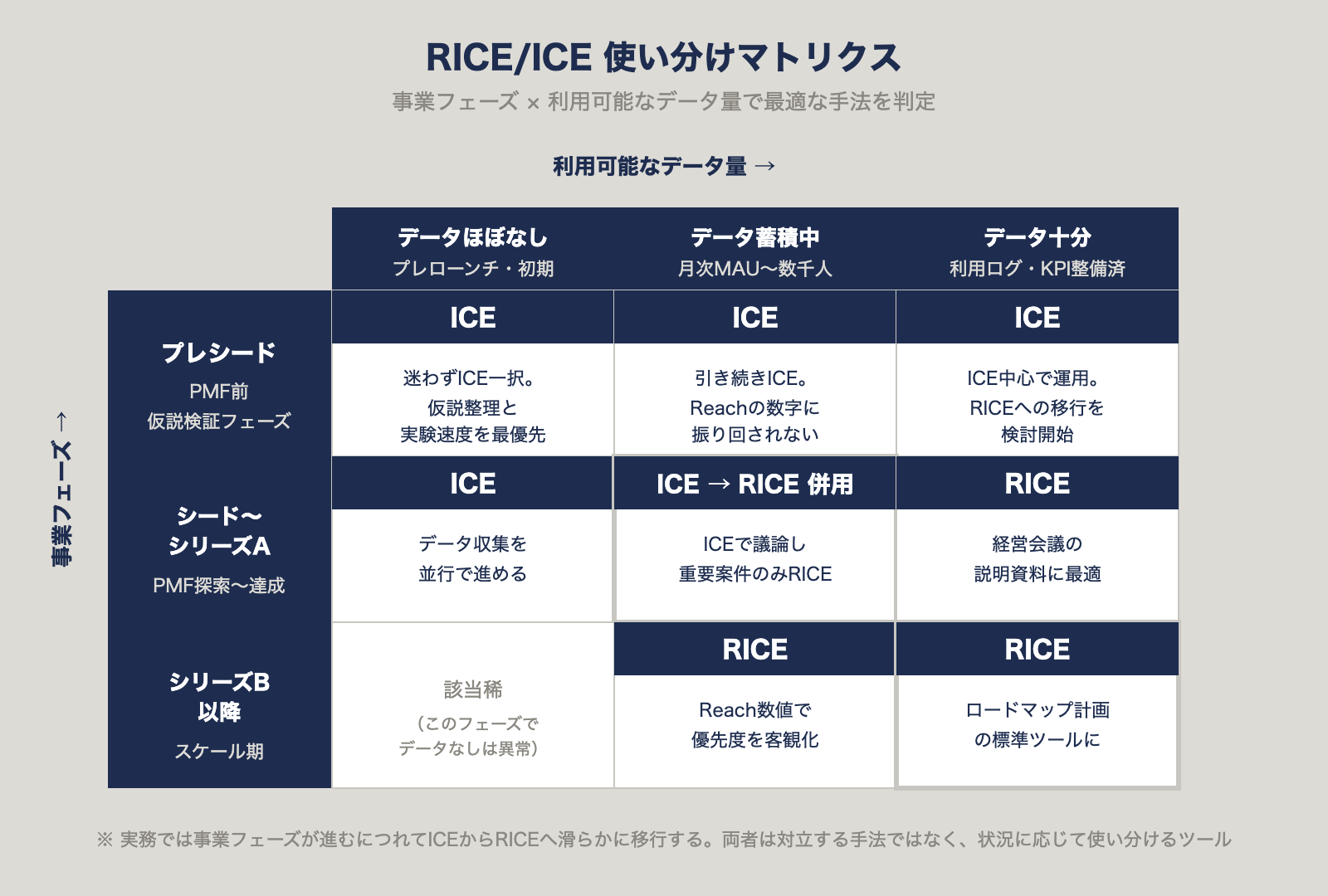RICE/ICE 使い分けマトリクス：事業フェーズ × データ量で最適な手法を判定