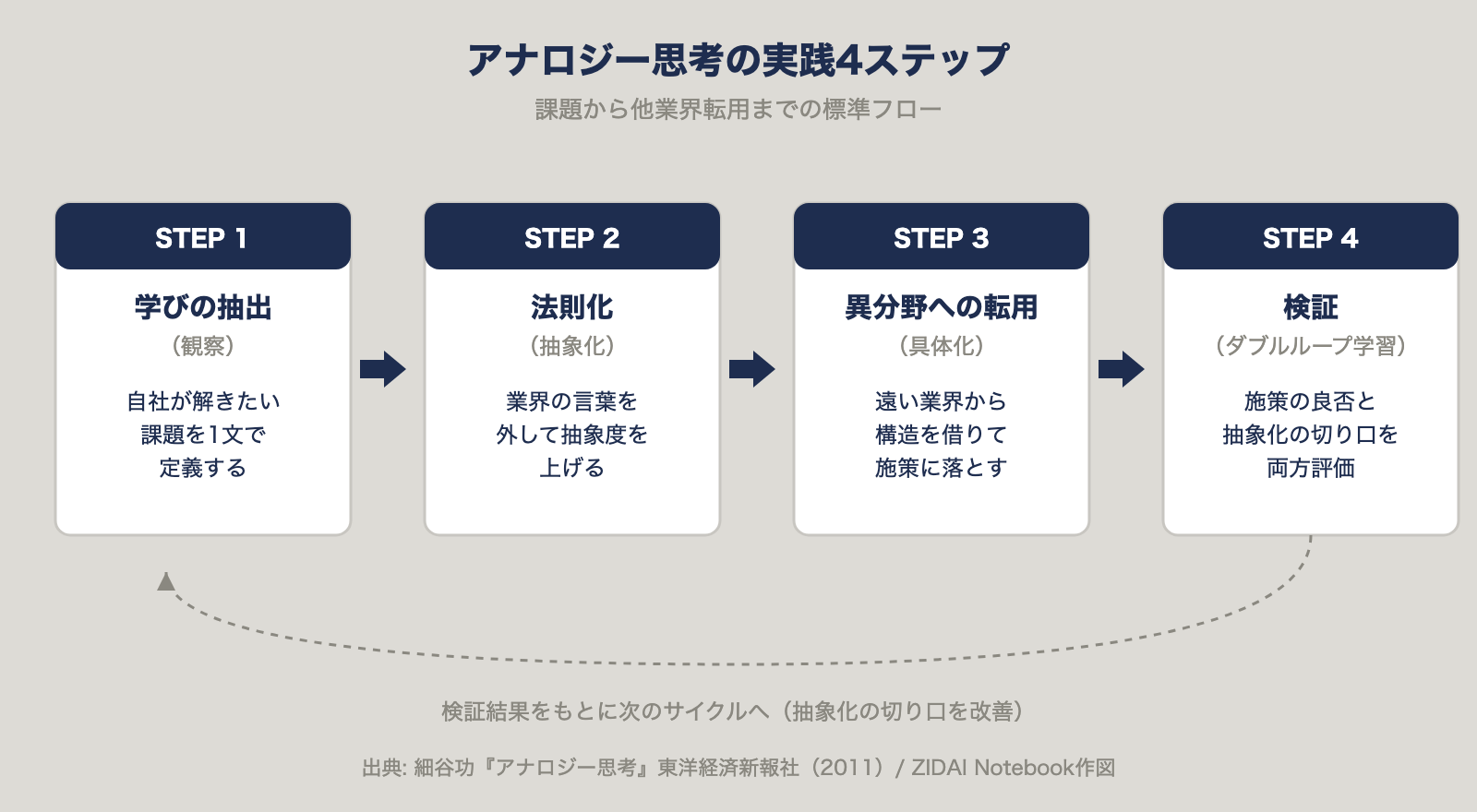 アナロジー思考の実践4ステップフロー図