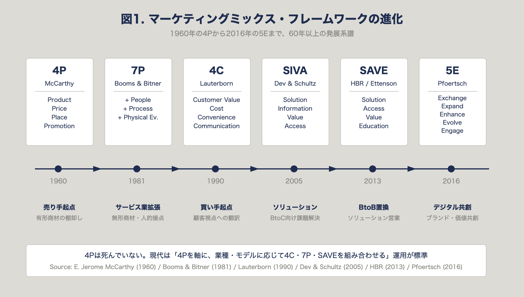 マーケティングミックス・フレームワークの進化（1960-2016）