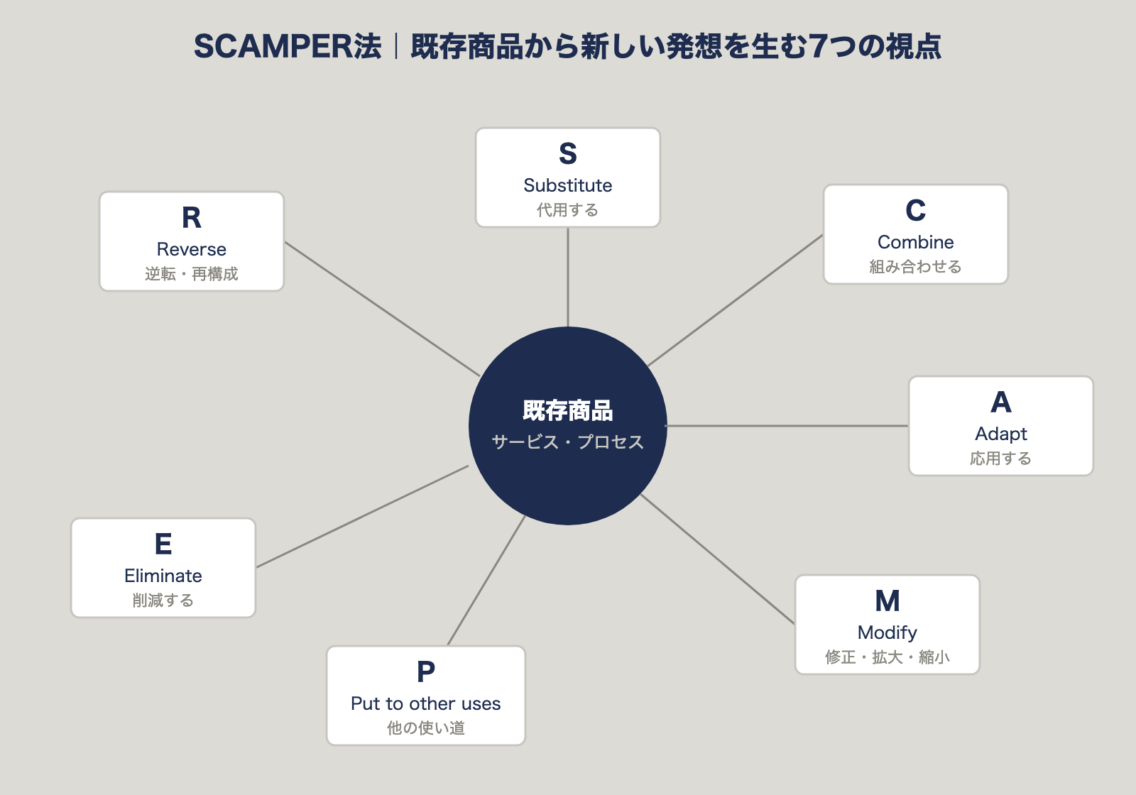 SCAMPER法の7つの視点｜既存商品を中心に配置した概念図