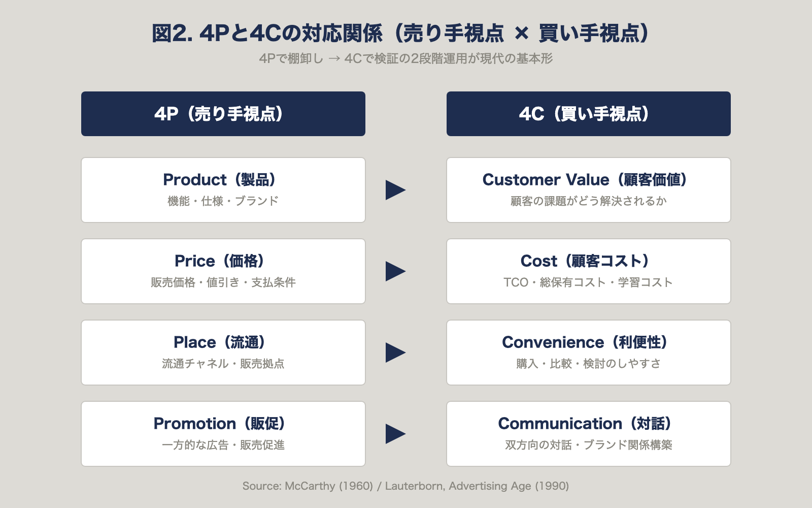 4Pと4Cの対応関係（売り手視点 × 買い手視点）