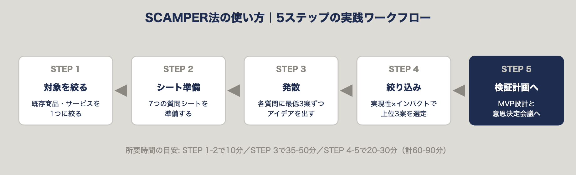 SCAMPER法の5ステップ実践ワークフロー｜対象絞り込みから検証計画まで