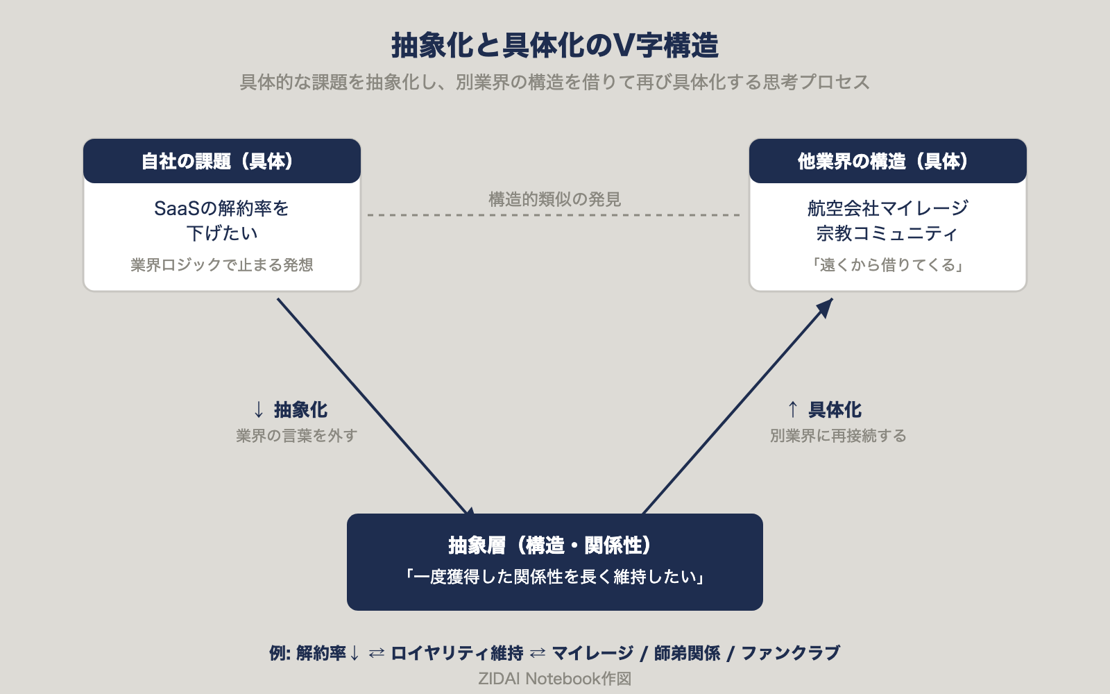 抽象化と具体化のV字構造図