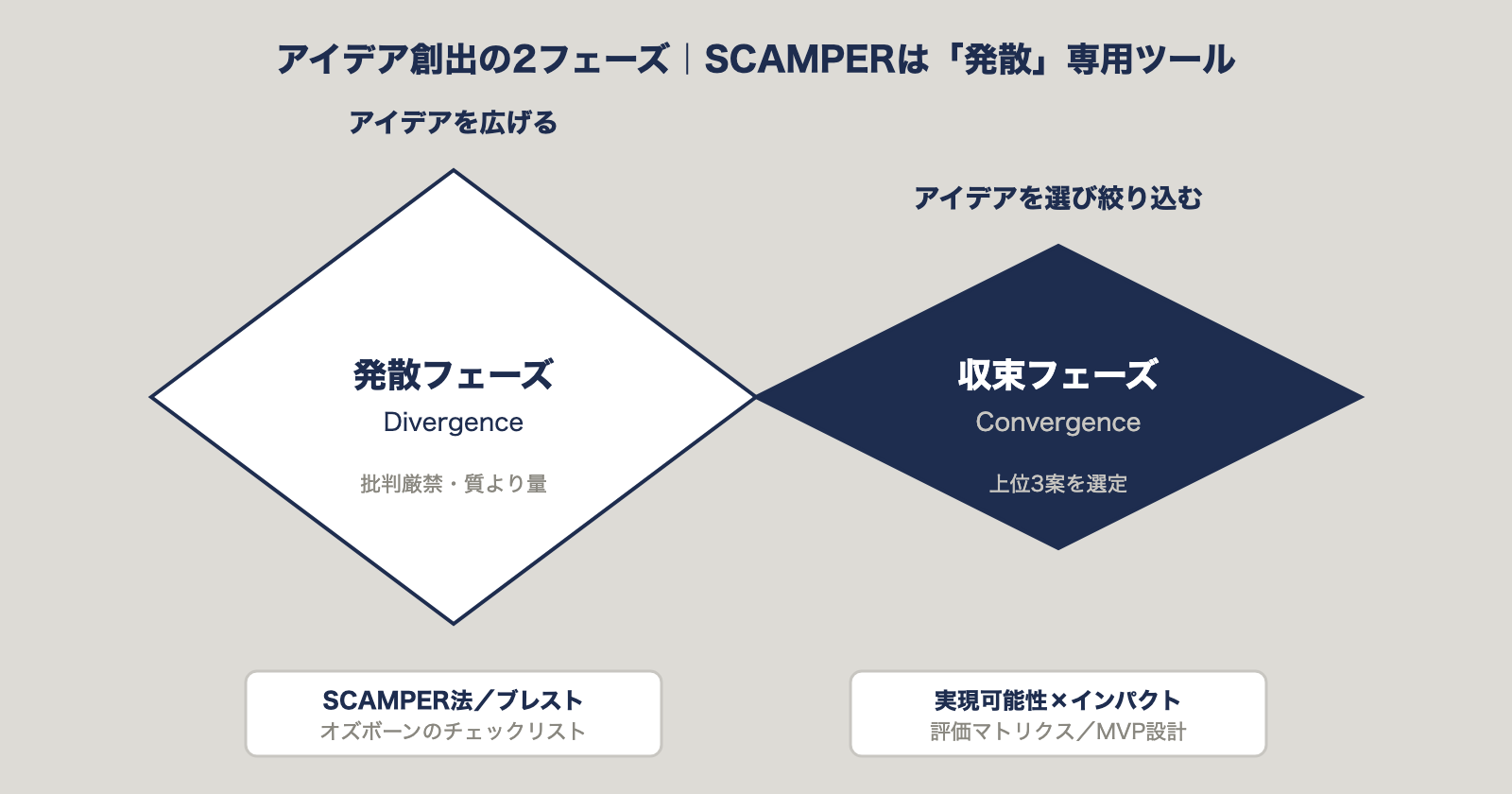アイデア創出の2フェーズ｜発散と収束、SCAMPERは発散フェーズ専用
