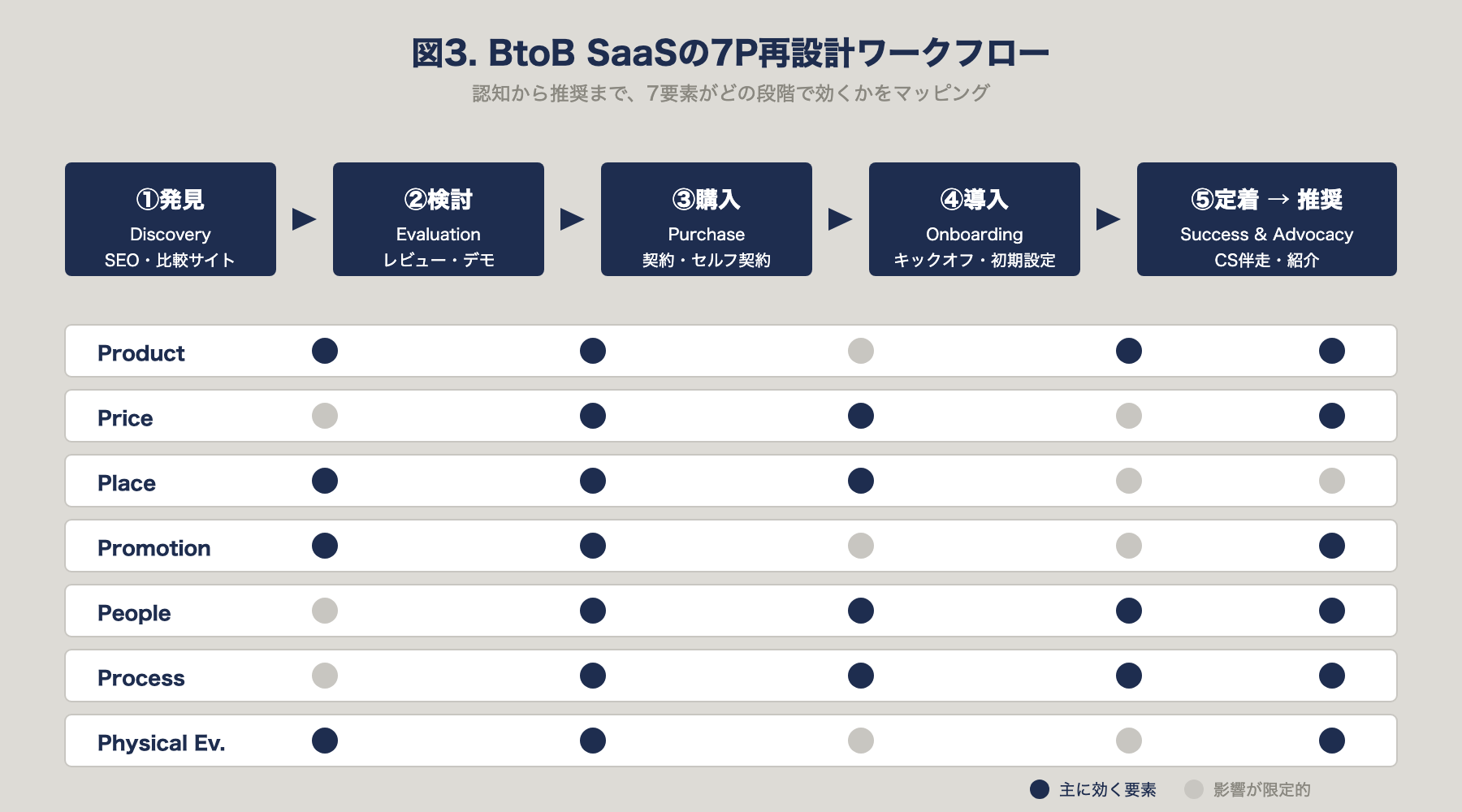 BtoB SaaSの7P再設計ワークフロー（認知〜推奨までの要素マッピング）