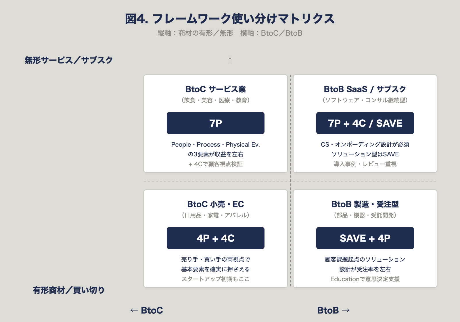 フレームワーク使い分けマトリクス（商材 × 顧客）