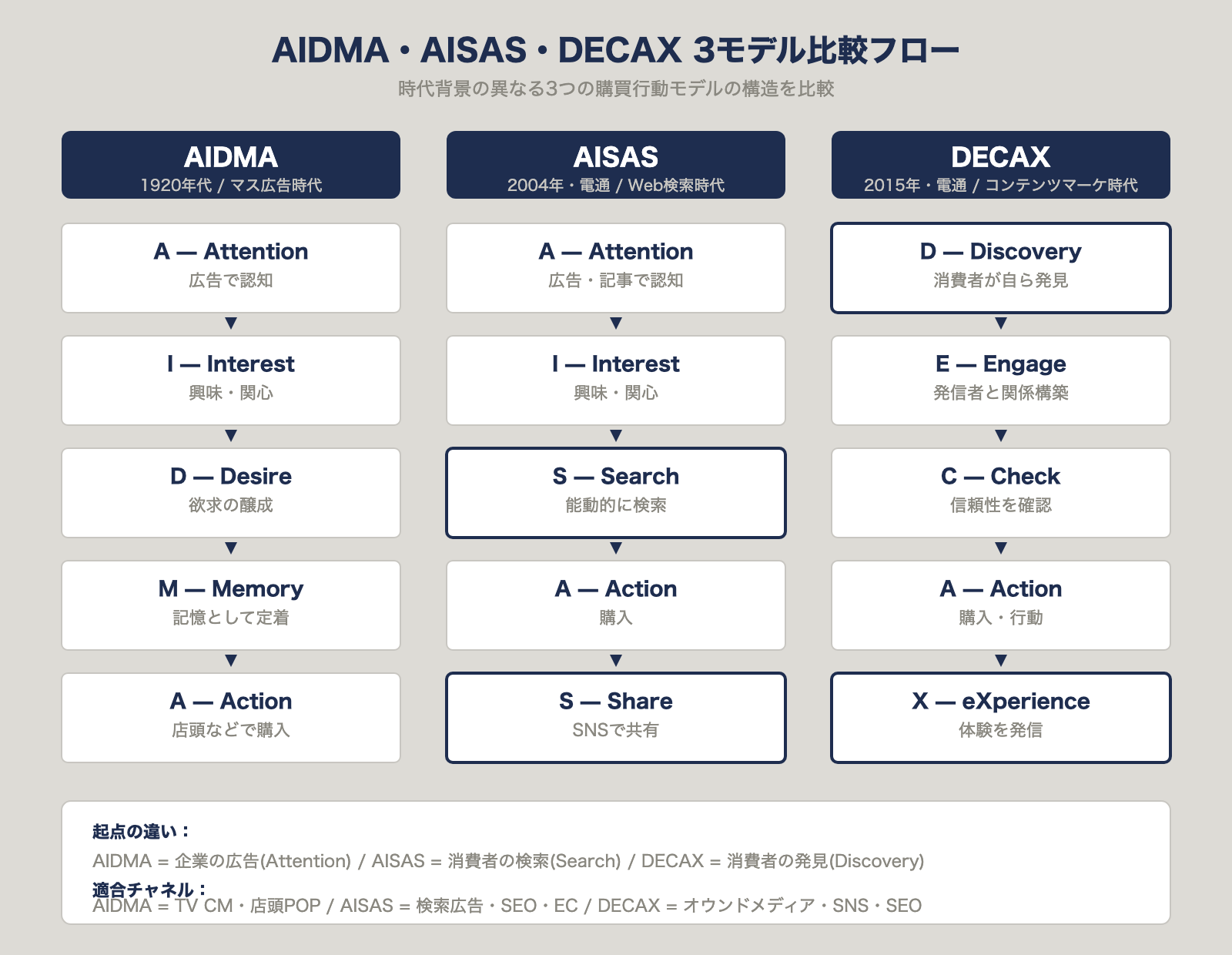 AIDMA・AISAS・DECAX 3モデル比較フロー