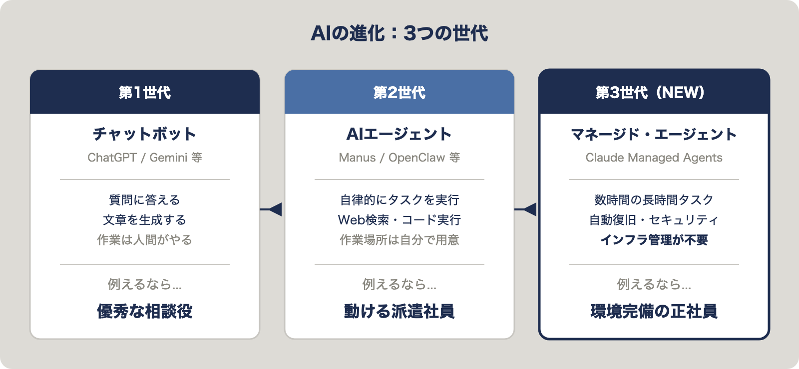 AIの3世代進化:チャットボットからAIエージェント、Claude Managed Agentsへの進化図