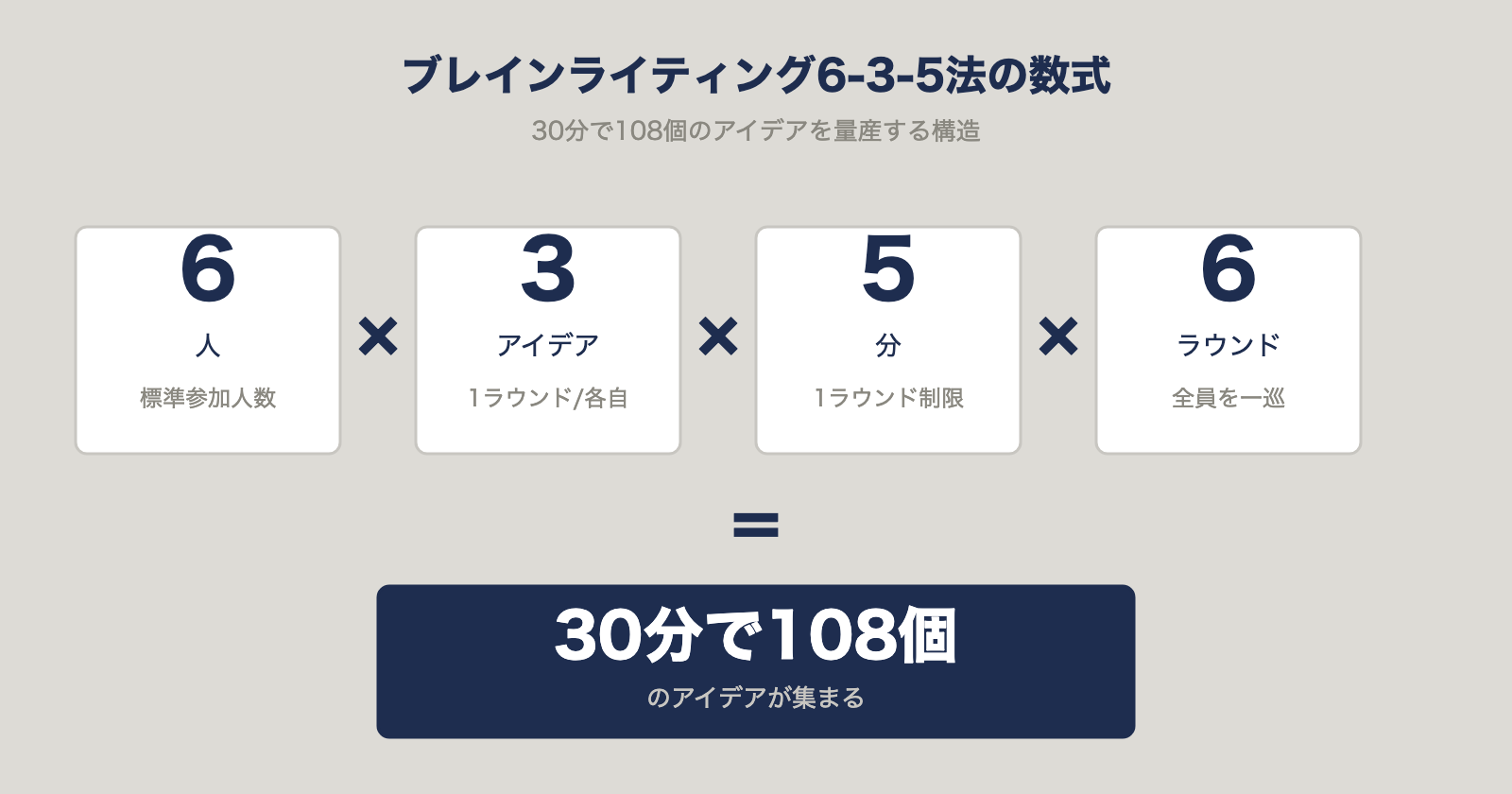 ブレインライティング6-3-5法の数式：6人×3アイデア×5分×6ラウンド＝30分で108個