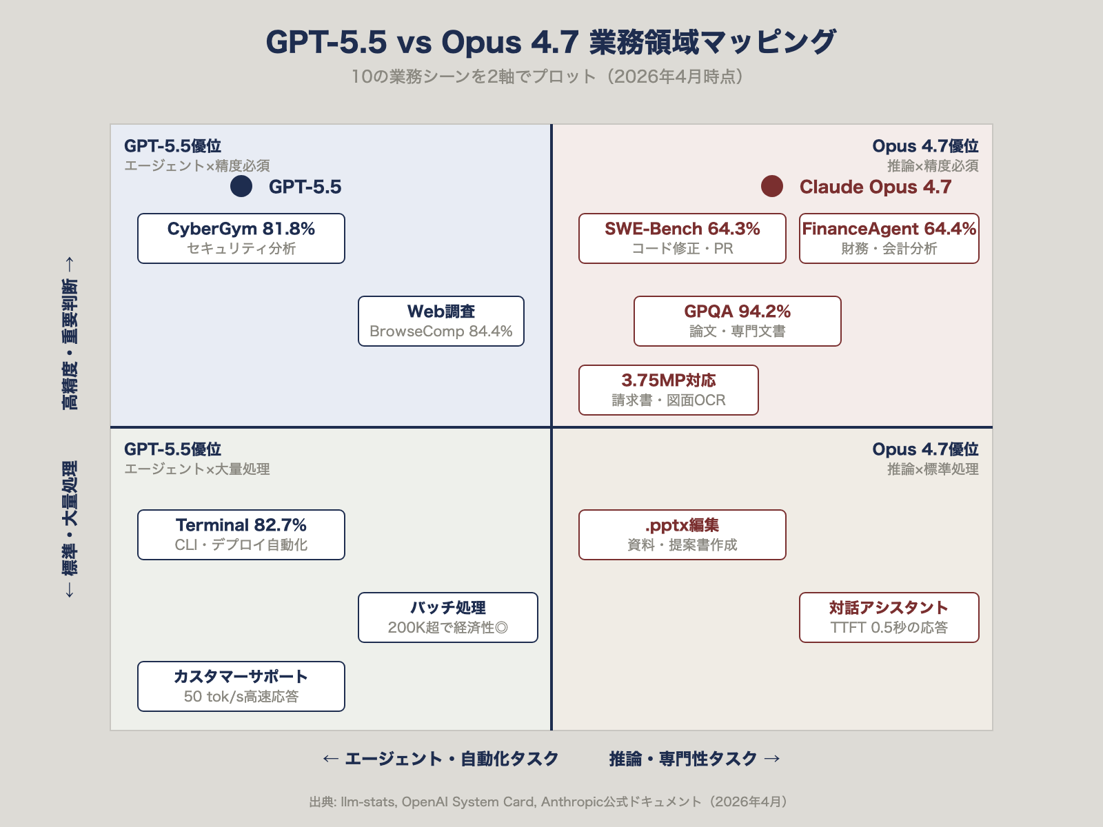 GPT-5.5 vs Opus 4.7 業務領域マッピング