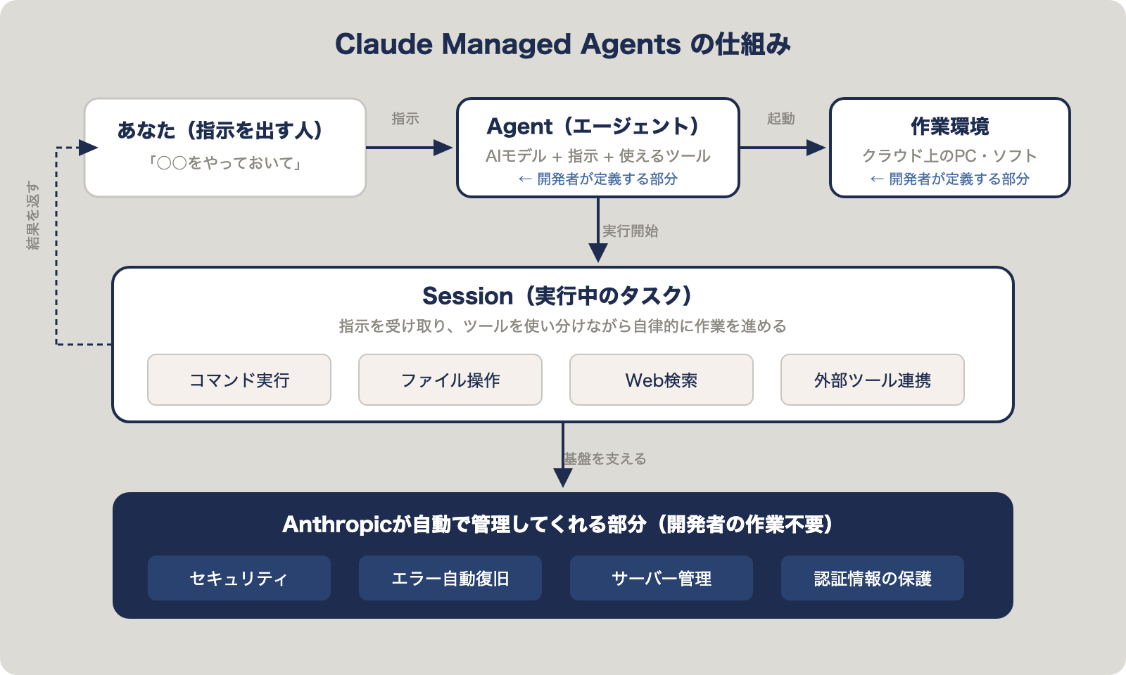 Claude Managed Agentsのアーキテクチャ概念図(Agent・Environment・Session・Events)