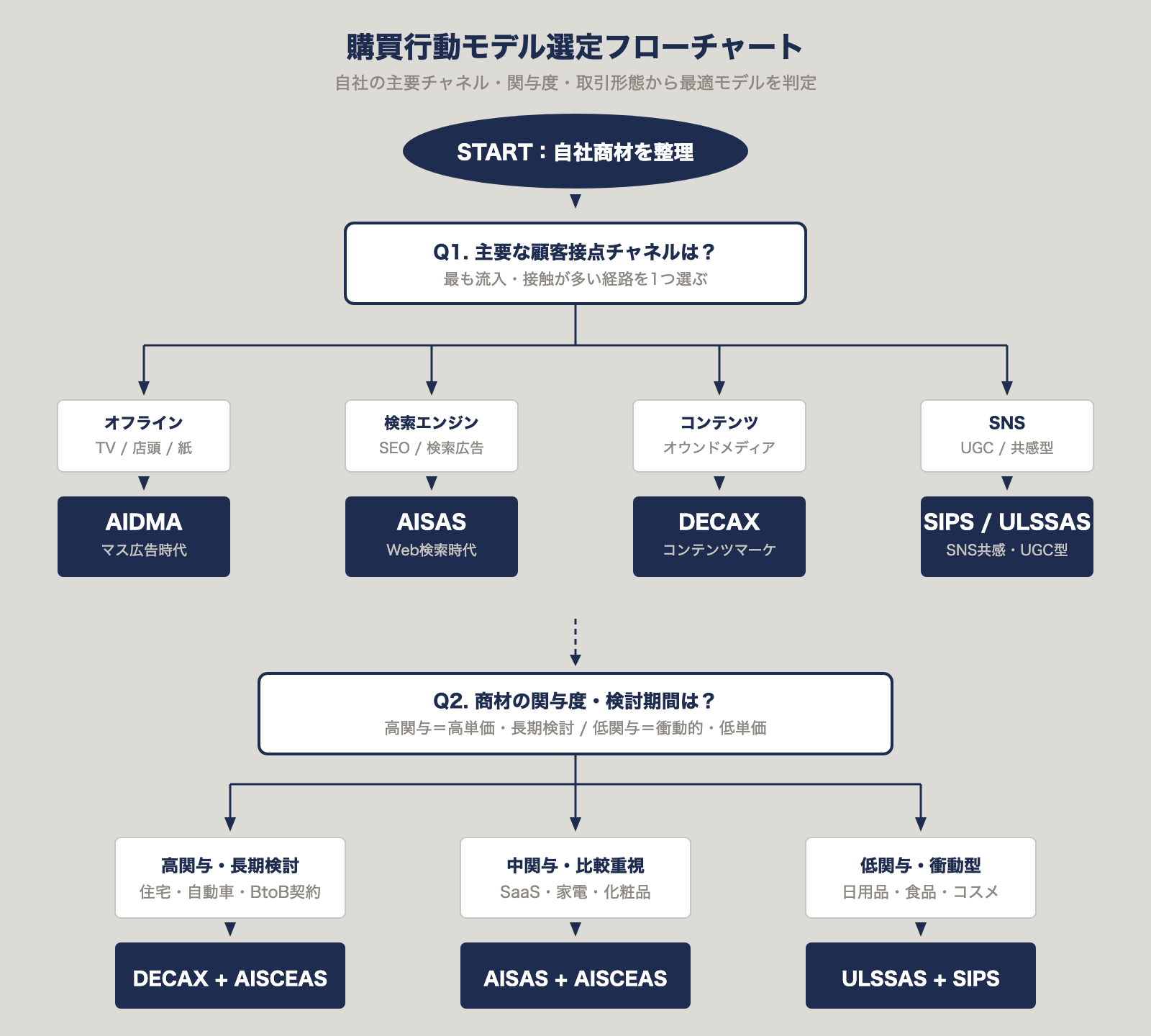 購買行動モデル選定フローチャート