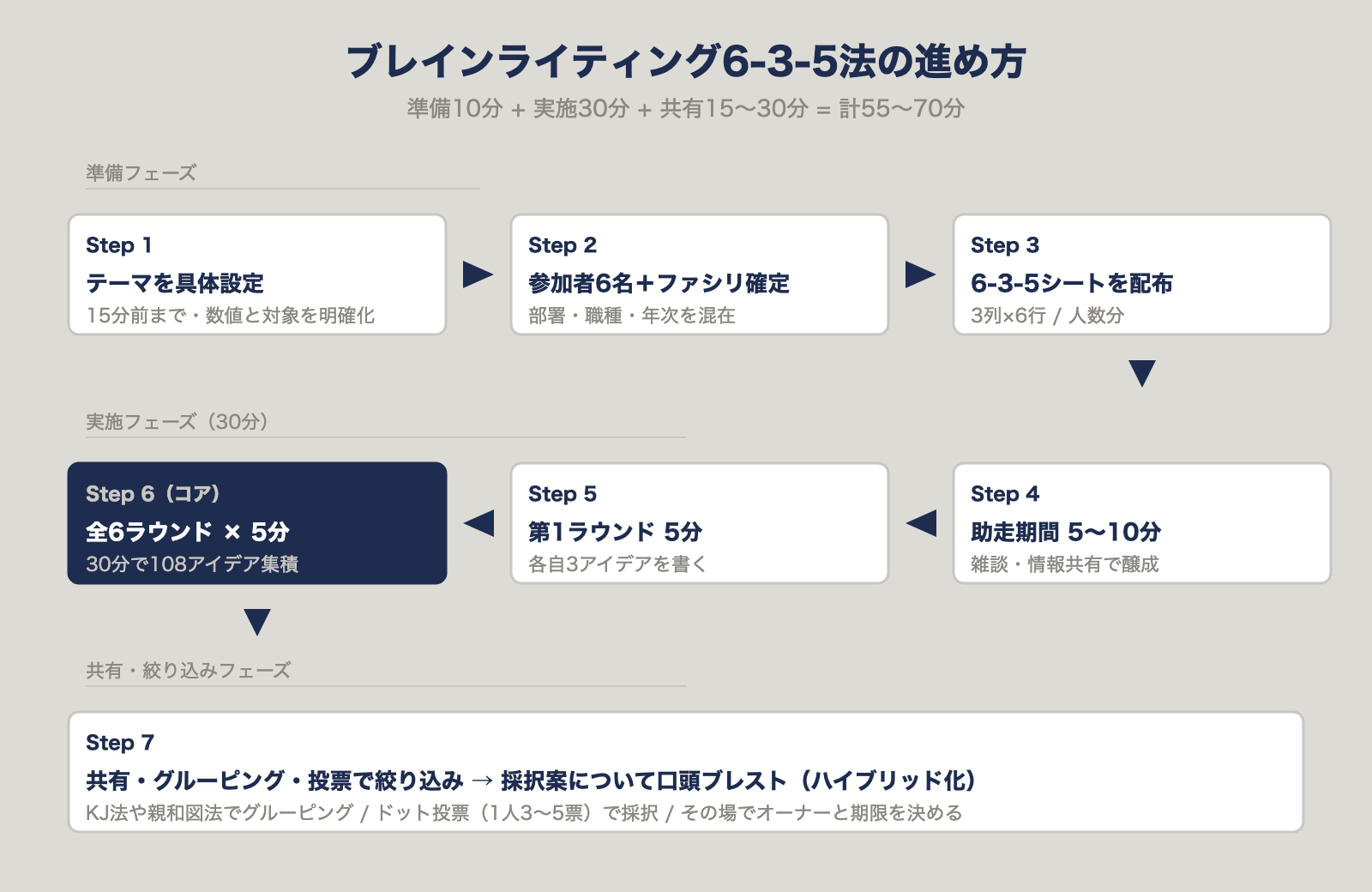 ブレインライティング6-3-5法の進め方：準備フェーズ（Step1-3）→実施フェーズ30分（Step4-6）→共有フェーズ（Step7）のワークフロー図