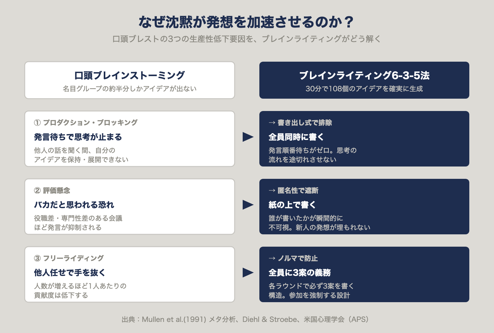 口頭ブレストの3つの生産性低下要因（プロダクション・ブロッキング／評価懸念／フリーライド）を、ブレインライティングが構造的に解消する対比図
