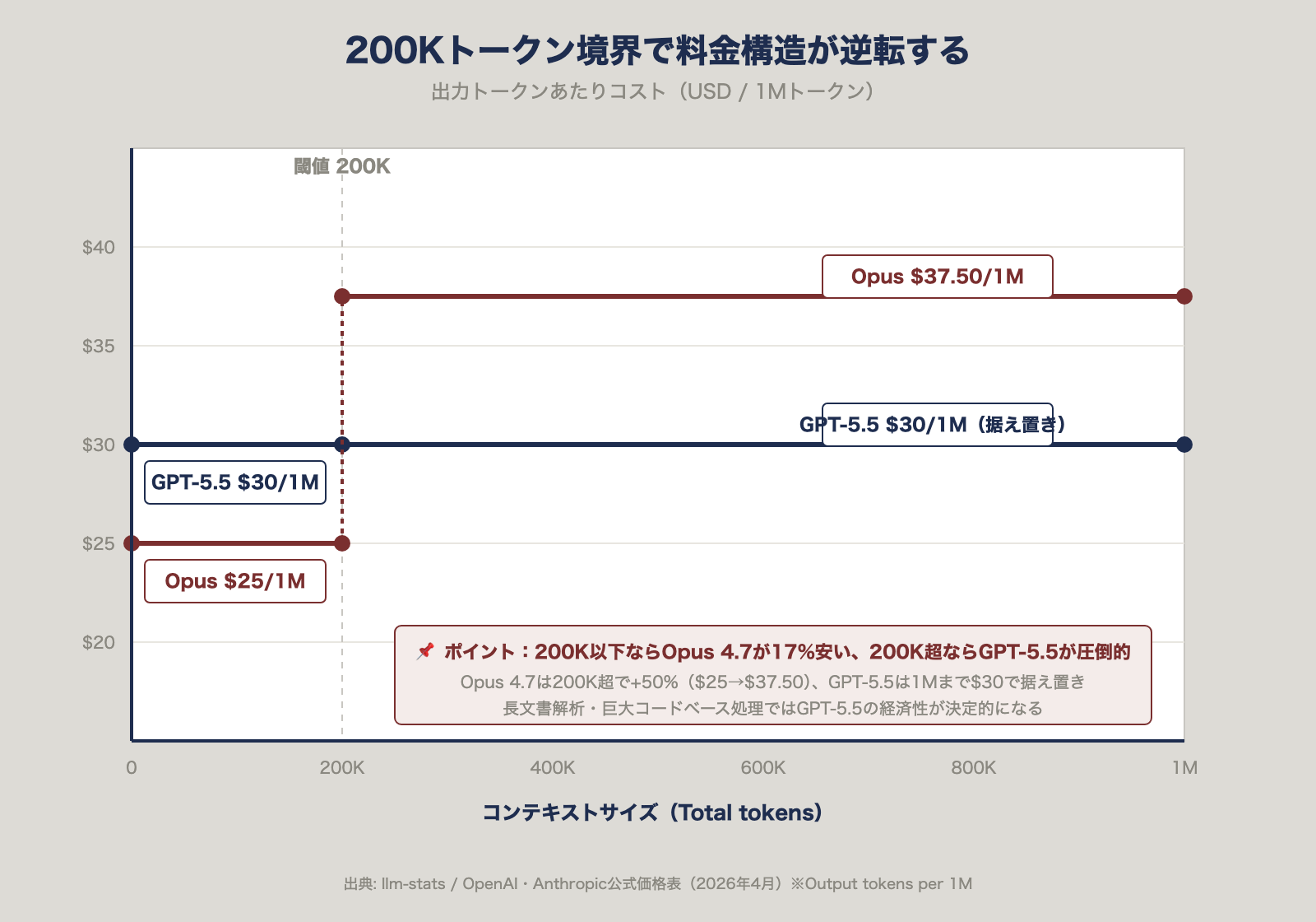 200Kトークン境界で料金構造が逆転する