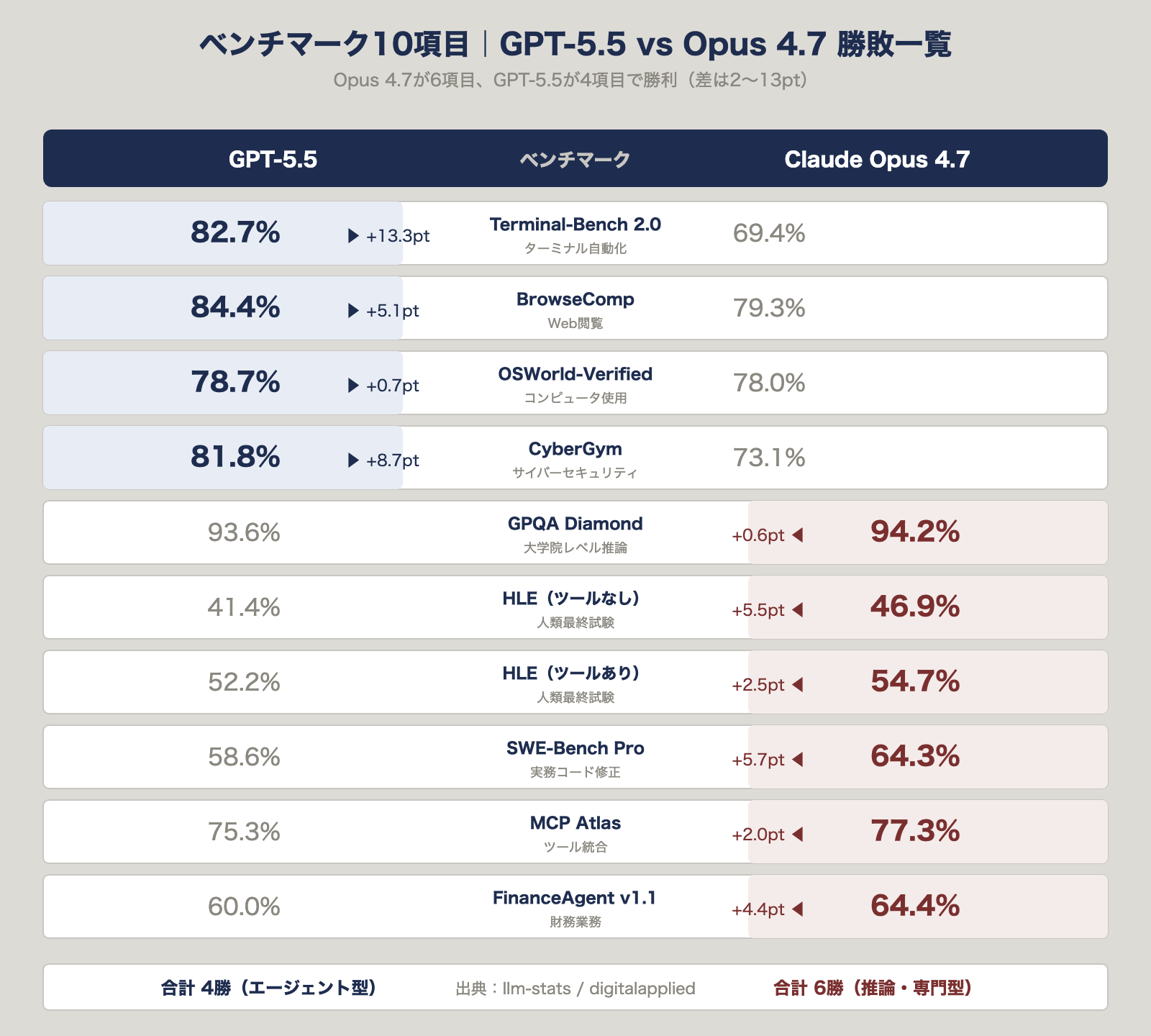 ベンチマーク10項目｜GPT-5.5 vs Opus 4.7 勝敗一覧