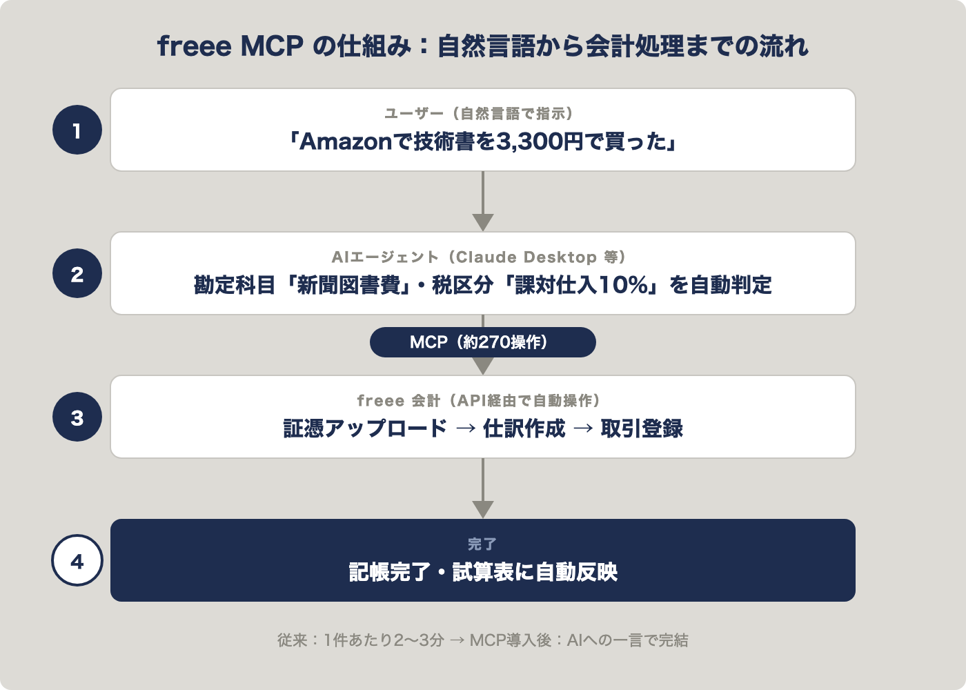 freee MCPの仕組み:自然言語から会計処理までの流れ