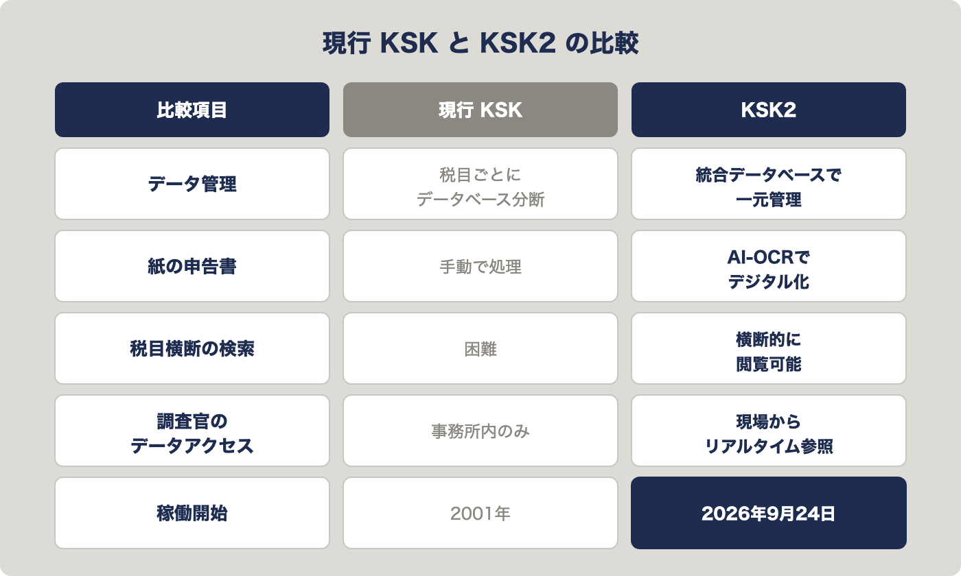 現行KSKとKSK2の比較