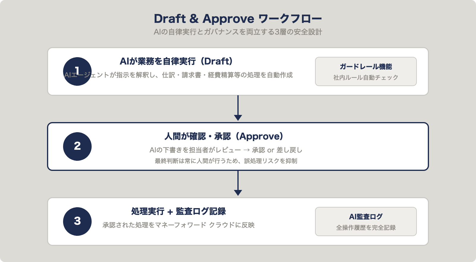 Draft & Approveワークフロー図：AI自律実行→人間承認→監査ログの3ステップ