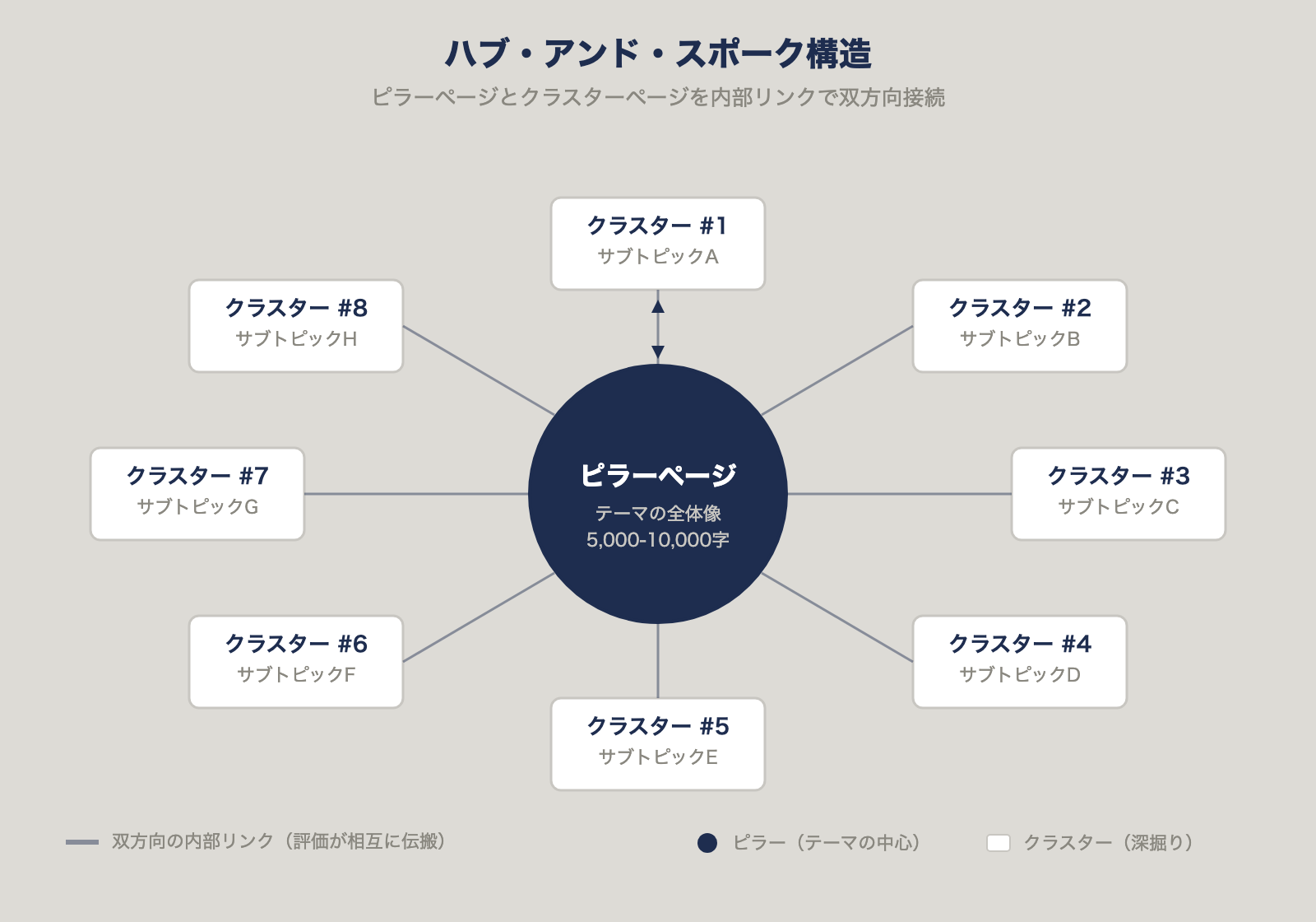 ハブ・アンド・スポーク構造（ピラーページとクラスターページを内部リンクで双方向接続）