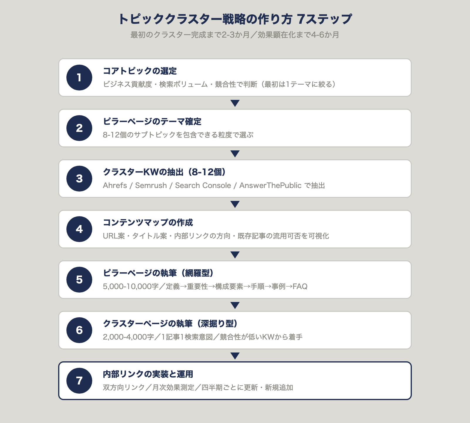 トピッククラスター戦略の作り方7ステップのフロー図