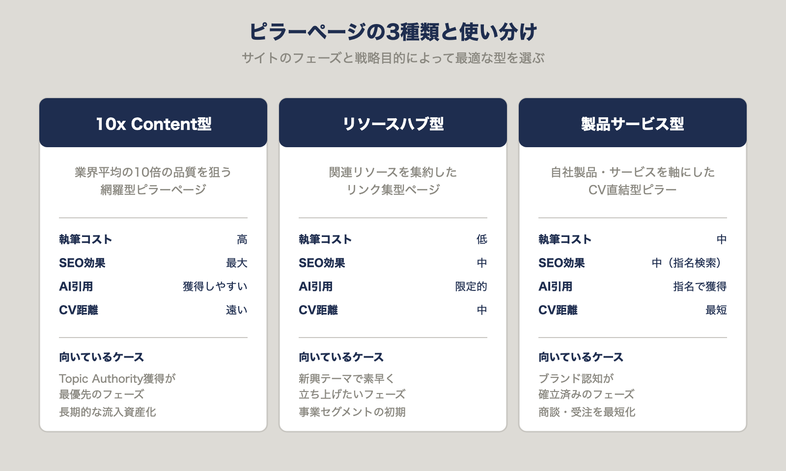 ピラーページの3種類（10x Content型／リソースハブ型／製品サービス型）の比較