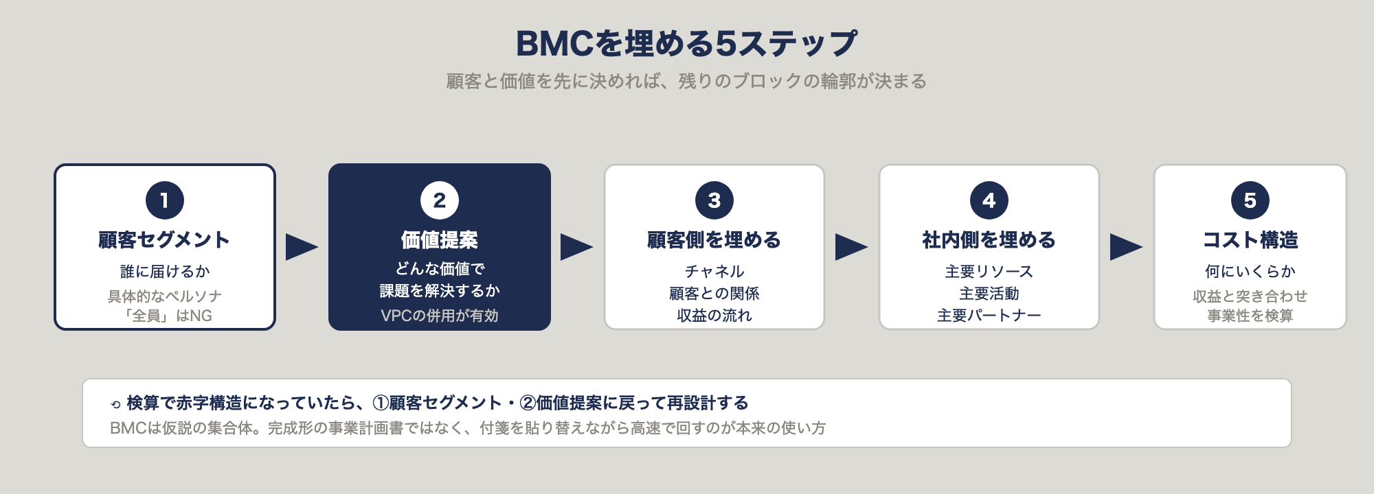 BMCを埋める5ステップのフロー