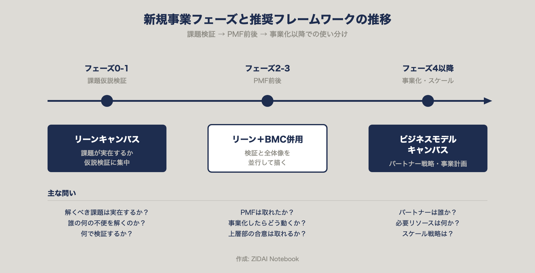新規事業フェーズと推奨フレームワークの推移