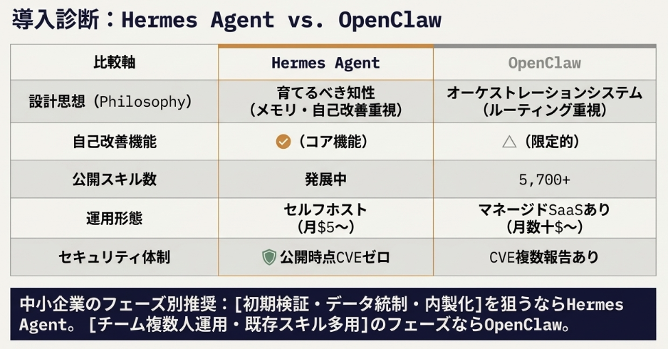 Hermes Agent と OpenClaw は何が違うのか？徹底比較表