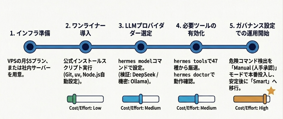 Hermes Agentを業務導入する5つのステップ