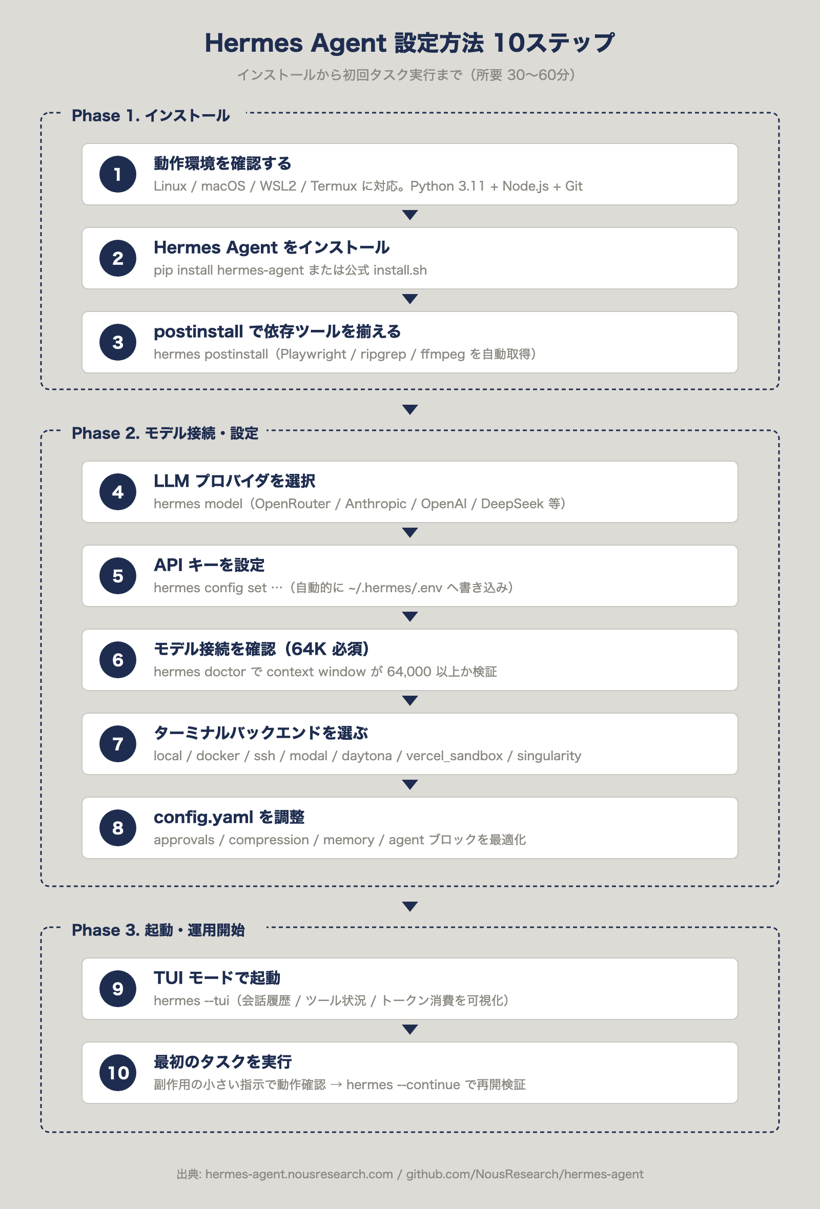 Hermes Agent 設定方法 10ステップフロー図